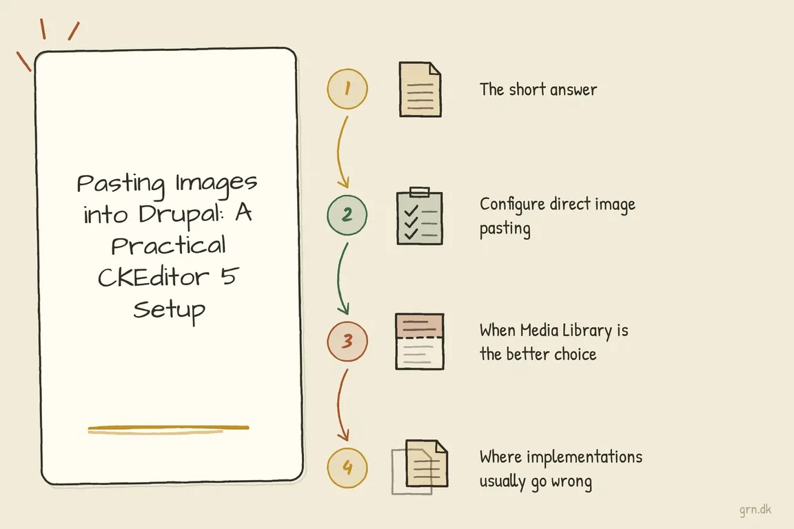 Illustrated infographic summarizing: Pasting Images into Drupal: A Practical CKEditor 5 Setup