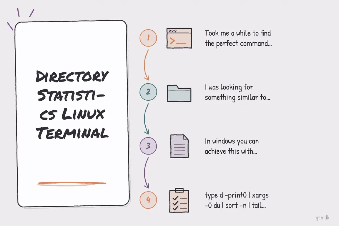 Illustrated infographic summarizing: Directory Statistics Linux Terminal