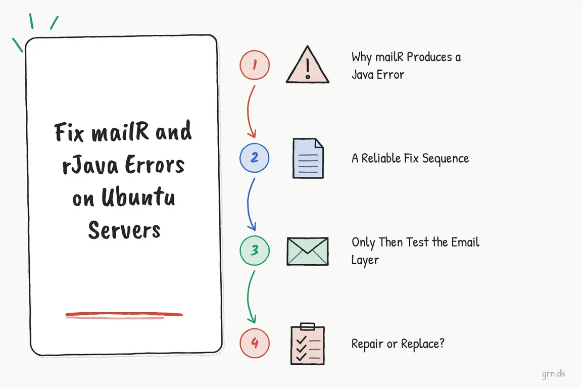 Illustrated infographic summarizing: Fix mailR and rJava Errors on Ubuntu Servers