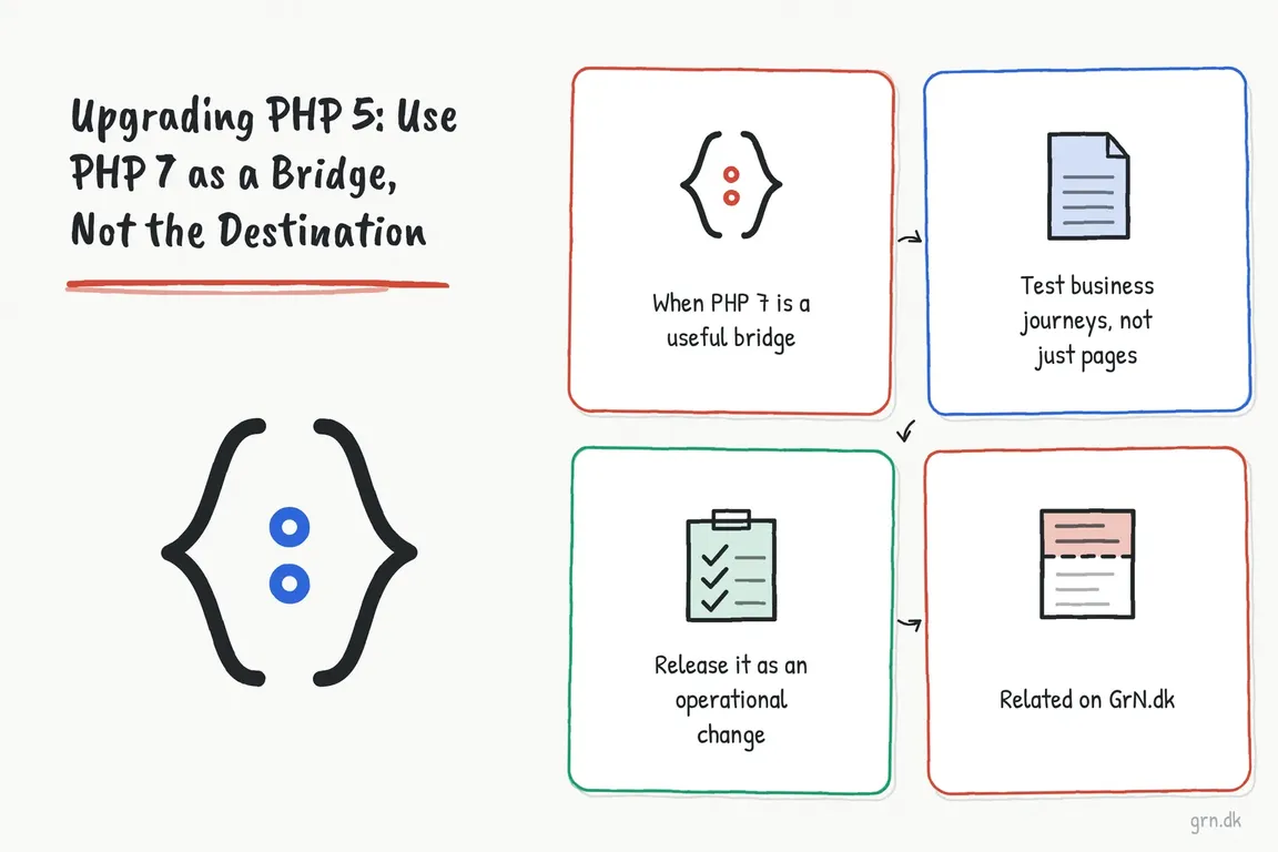 Illustrated infographic summarizing: Upgrading PHP 5: Use PHP 7 as a Bridge, Not the Destination