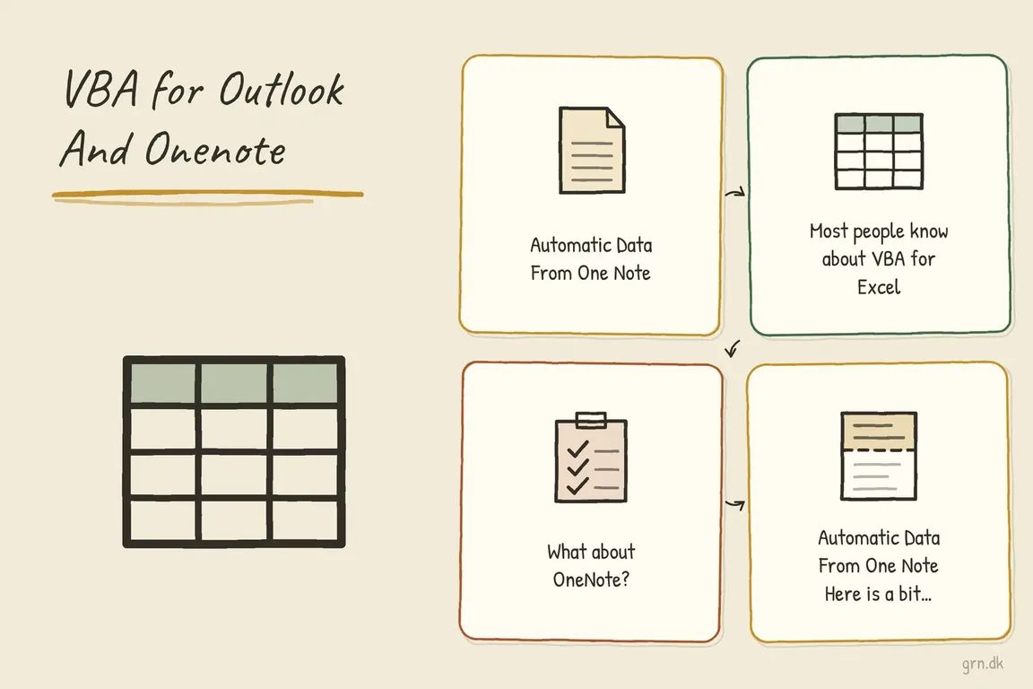 Illustrated infographic summarizing: VBA for Outlook And Onenote