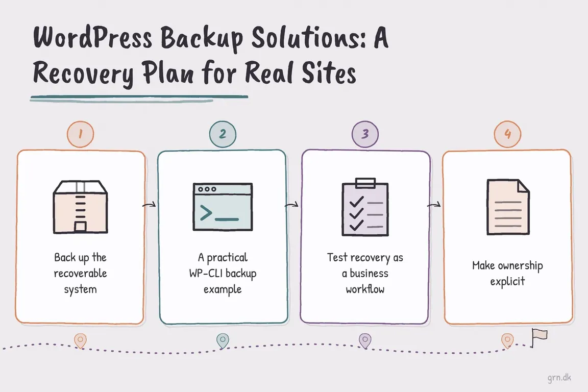Illustrated infographic summarizing: WordPress Backup Solutions: A Recovery Plan for Real Sites