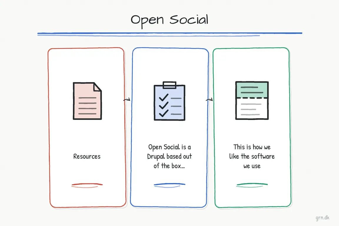 Illustrated infographic summarizing: Open Social