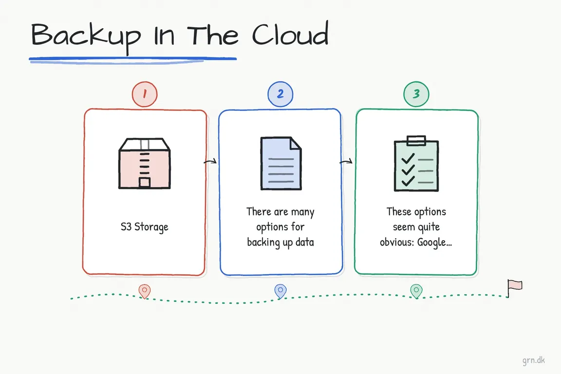 Illustrated infographic summarizing: Backup In The Cloud