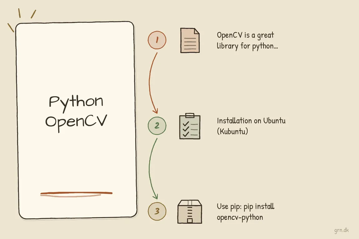 Illustrated infographic summarizing: Python OpenCV