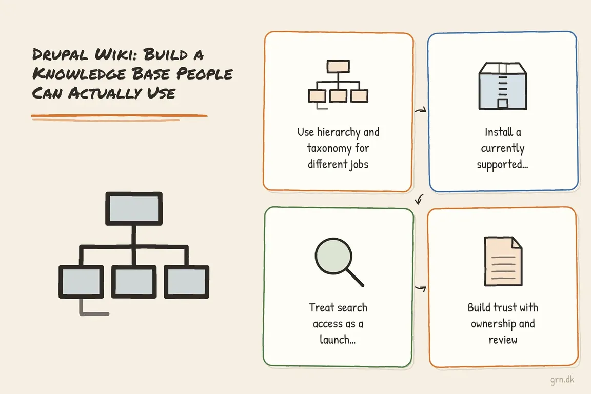 Illustrated infographic summarizing: Drupal Wiki: Build a Knowledge Base People Can Actually Use