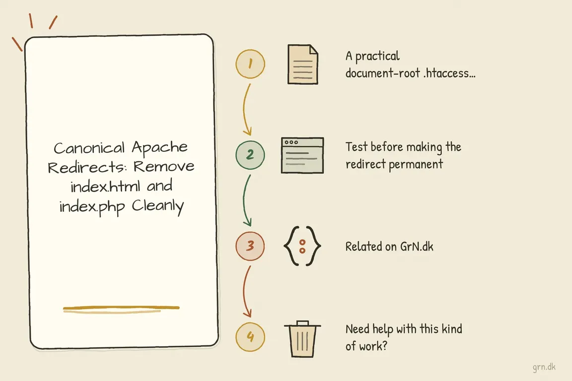 Illustrated infographic summarizing: Canonical Apache Redirects: Remove index.html and index.php Cleanly