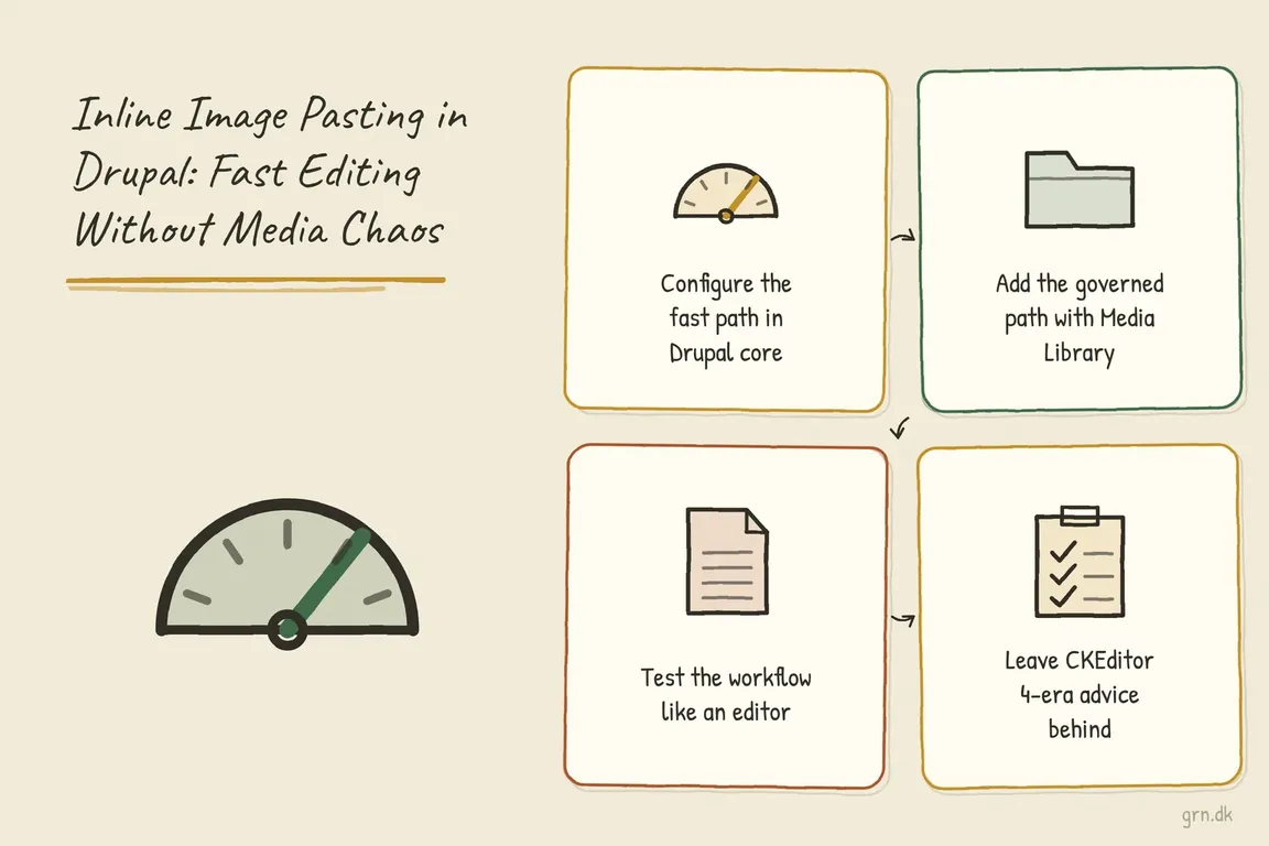 Illustrated infographic summarizing: Inline Image Pasting in Drupal: Fast Editing Without Media Chaos