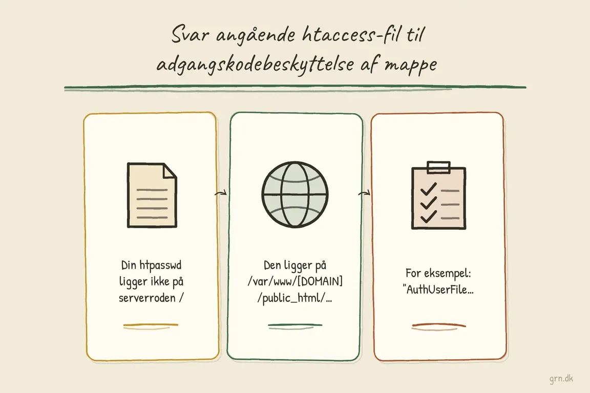 Illustrated infographic summarizing: Svar angående htaccess-fil til adgangskodebeskyttelse af mappe