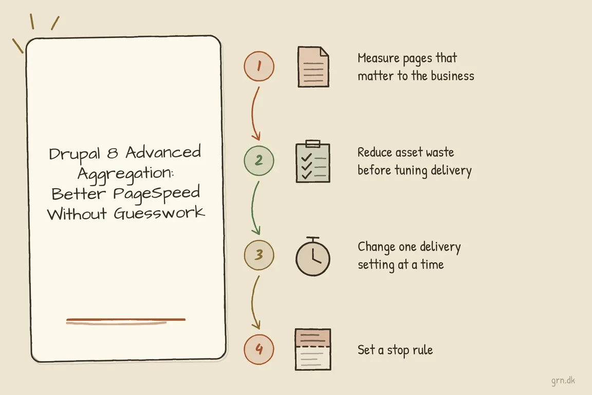 Illustrated infographic summarizing: Drupal 8 Advanced Aggregation: Better PageSpeed Without Guesswork