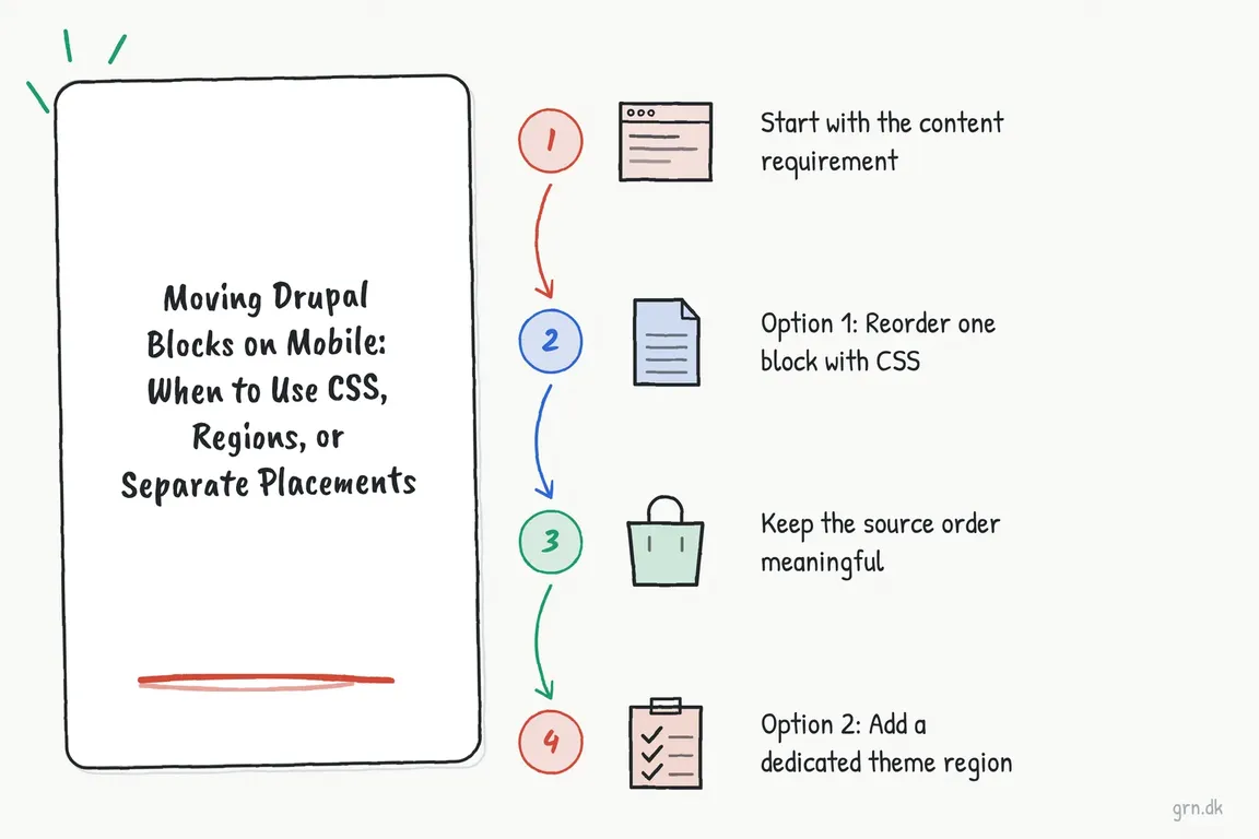 Illustrated infographic summarizing: Moving Drupal Blocks on Mobile: When to Use CSS, Regions, or Separate Placements