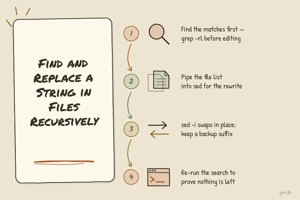 Illustrated infographic summarizing: Find and replace string in files recursively