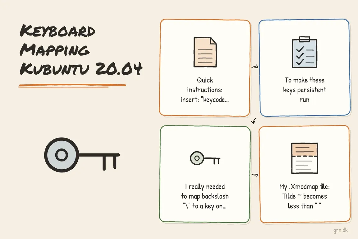 Illustrated infographic summarizing: Keyboard Mapping Kubuntu 20.04
