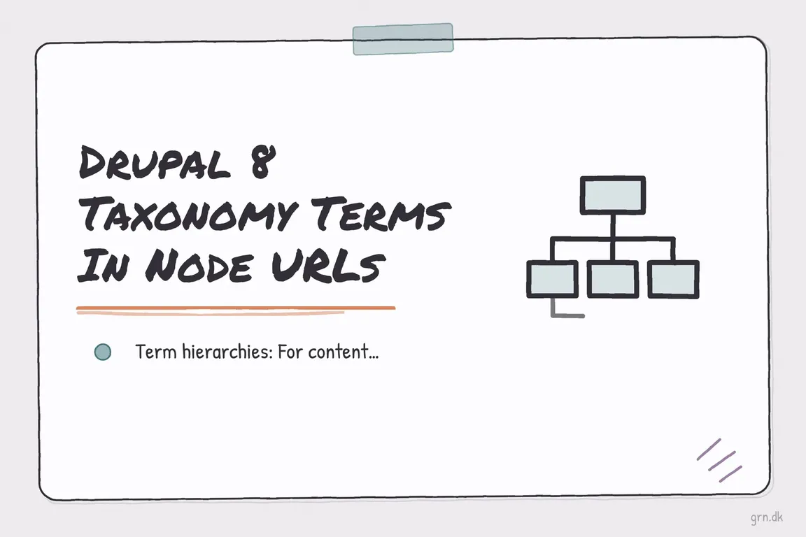 Illustrated infographic summarizing: Drupal 8 Taxonomy Terms In Node URLs