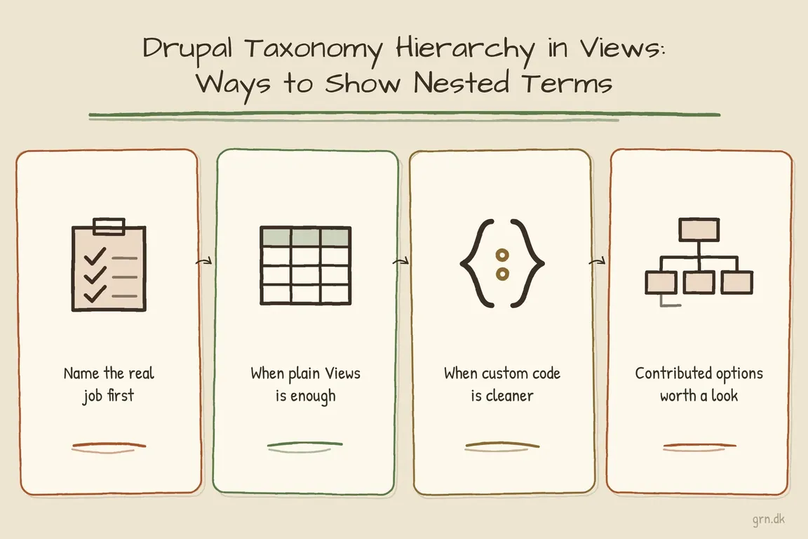 Illustrated infographic summarizing: Drupal Taxonomy Hierarchy in Views: Practical Ways to Show Nested Terms