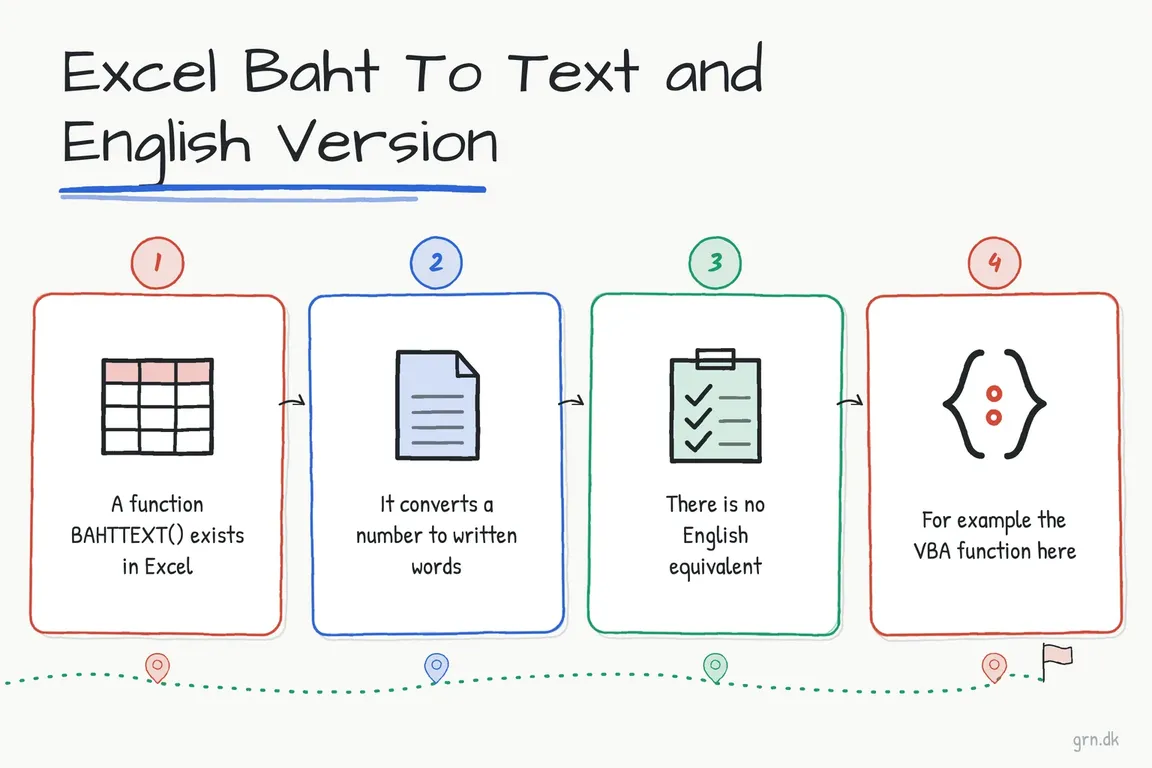 Illustrated infographic summarizing: Excel Baht To Text and English Version