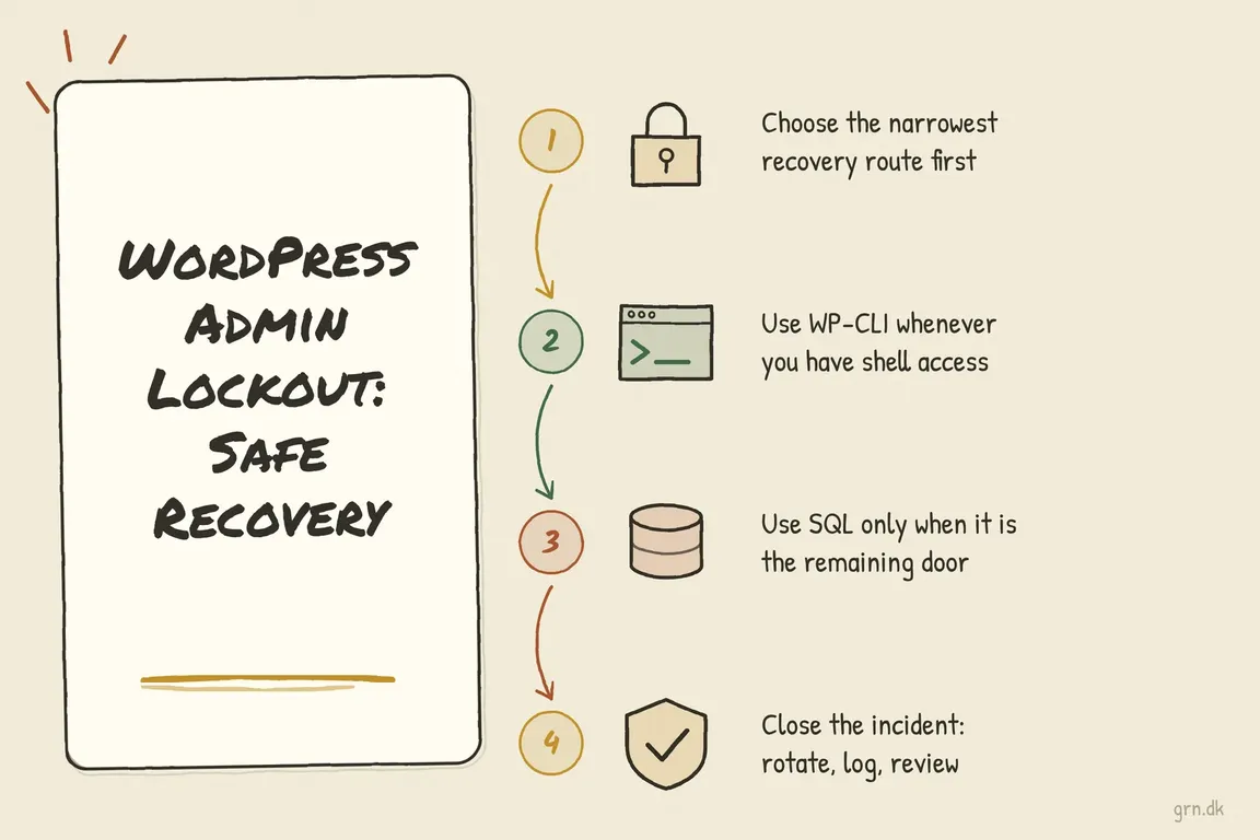 Illustrated infographic summarizing: WordPress Admin Lockout: A Safe Recovery Guide