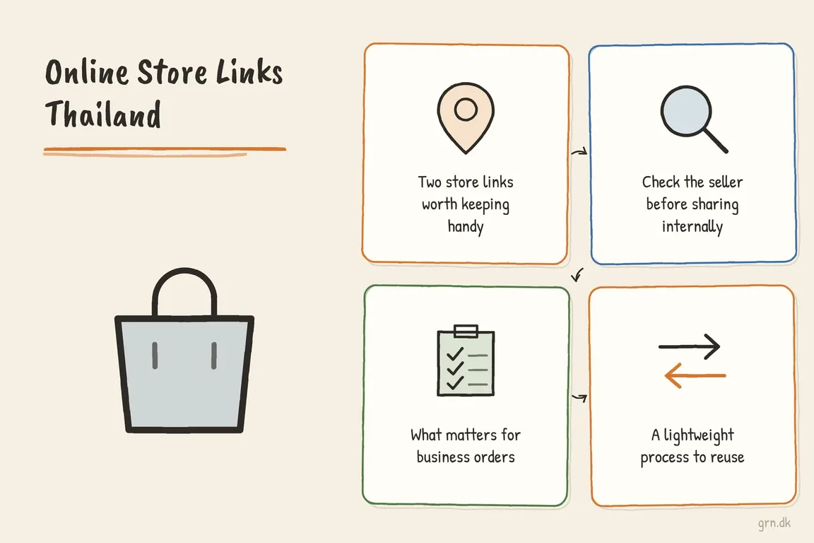 Illustrated infographic summarizing: Online Store Links Thailand: Practical Supplier Shortlist