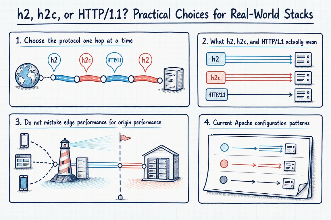 Illustrated infographic summarizing: h2, h2c, or HTTP/1.1? Practical Choices for Real-World Stacks