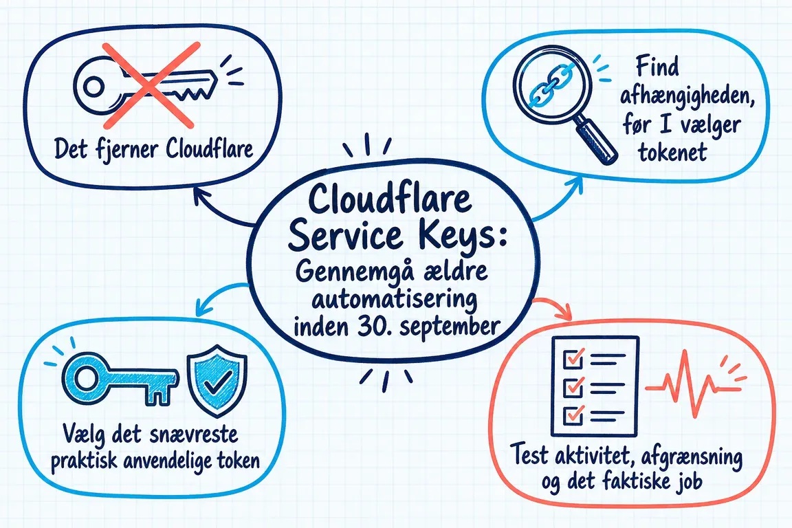 Illustreret infografik, der opsummerer: Cloudflare Service Keys: Gennemgå ældre automatisering inden 30. september