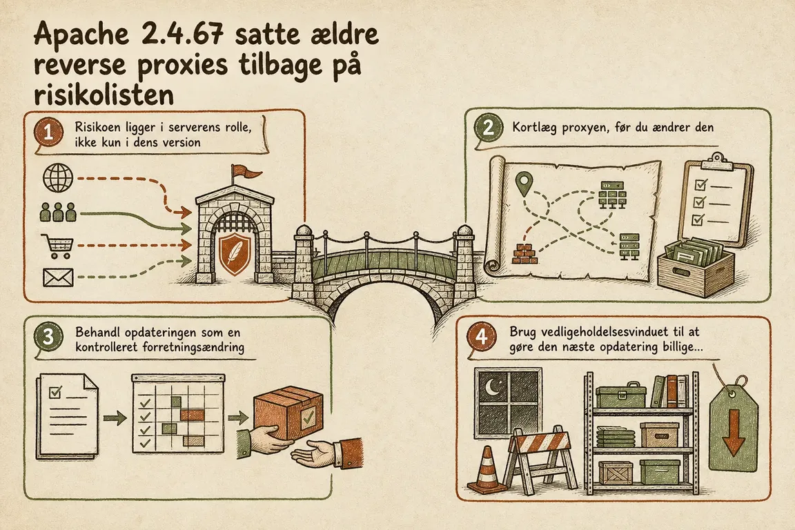 Illustreret infografik, der opsummerer: Apache 2.4.67 satte ældre reverse proxies tilbage på risikolisten