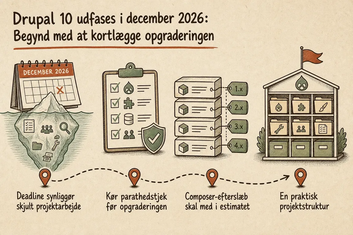 Illustreret infografik, der opsummerer: Drupal 10 udfases i december 2026: Begynd med at kortlægge opgraderingen