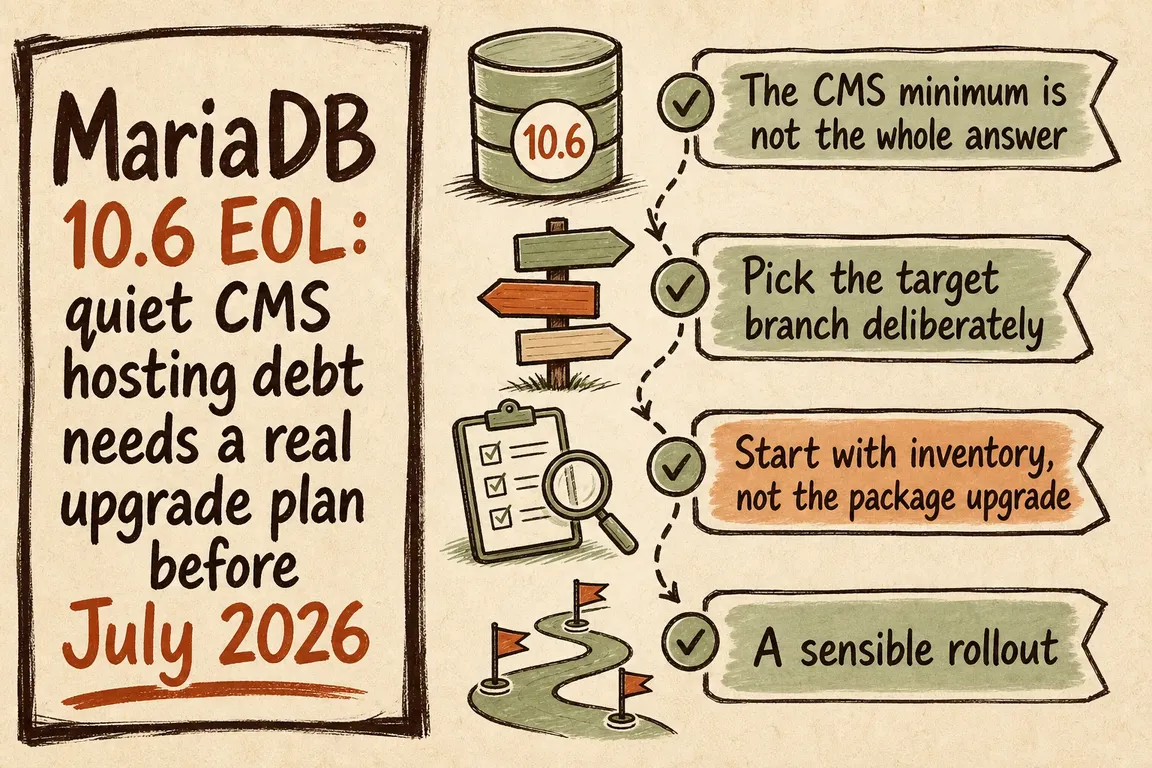 Illustrated infographic summarizing: MariaDB 10.6 EOL: quiet CMS hosting debt needs a real upgrade plan before July 2026