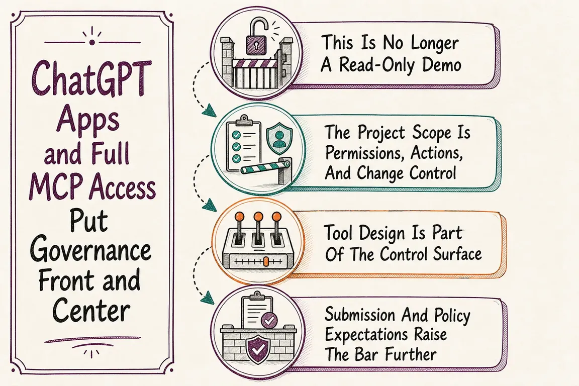 Illustrated infographic summarizing: ChatGPT Apps and Full MCP Access Put Governance Front and Center