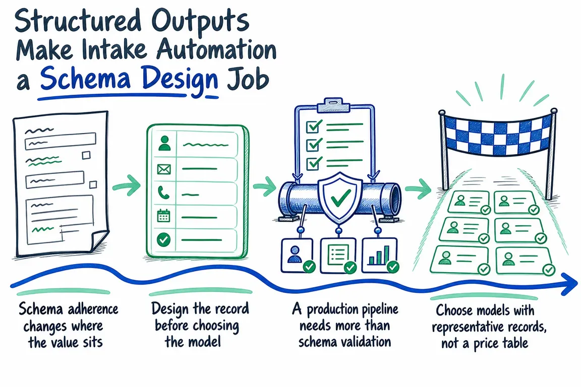 Illustrated infographic summarizing: Structured Outputs Make Intake Automation a Schema Design Job