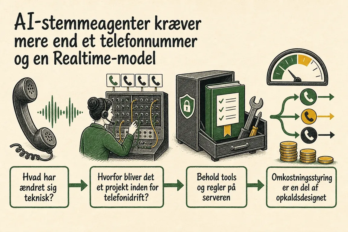 Illustreret infografik, der opsummerer: AI-stemmeagenter kræver mere end et telefonnummer og en Realtime-model
