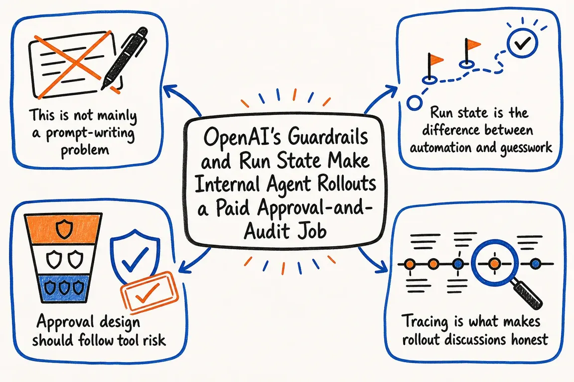Illustrated infographic summarizing: OpenAI's Guardrails and Run State Make Internal Agent Rollouts a Paid Approval-and-Audit Job