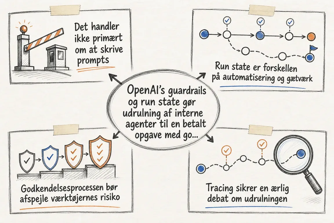 Illustreret infografik, der opsummerer: OpenAI’s guardrails og run state gør udrulning af interne agenter til en betalt opgave med godkendelse og revision
