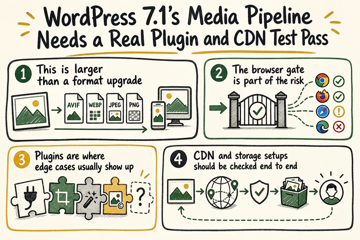 Illustrated infographic summarizing: WordPress 7.1's Media Pipeline Needs a Real Plugin and CDN Test Pass