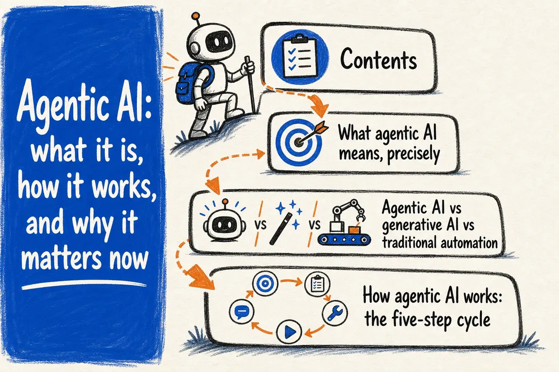 Illustrated infographic summarizing: Agentic AI: what it is, how it works, and why it matters now