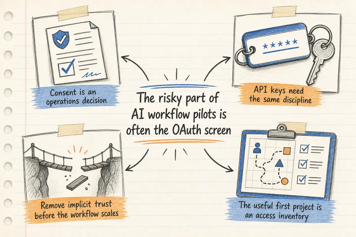 Illustrated infographic summarizing: The risky part of AI workflow pilots is often the OAuth screen