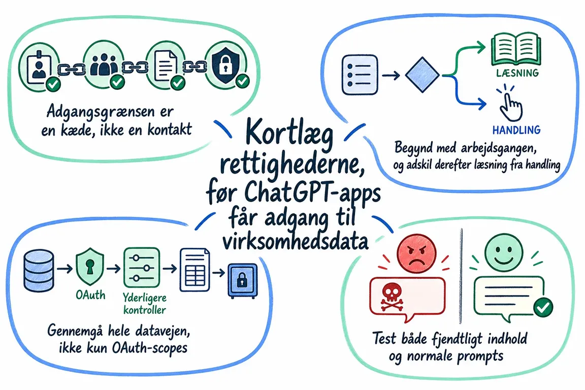 Illustrated infographic summarizing: Kortlæg rettighederne, før ChatGPT-apps får adgang til virksomhedsdata