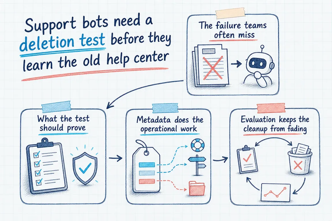 Illustrated infographic summarizing: Support bots need a deletion test before they learn the old help center