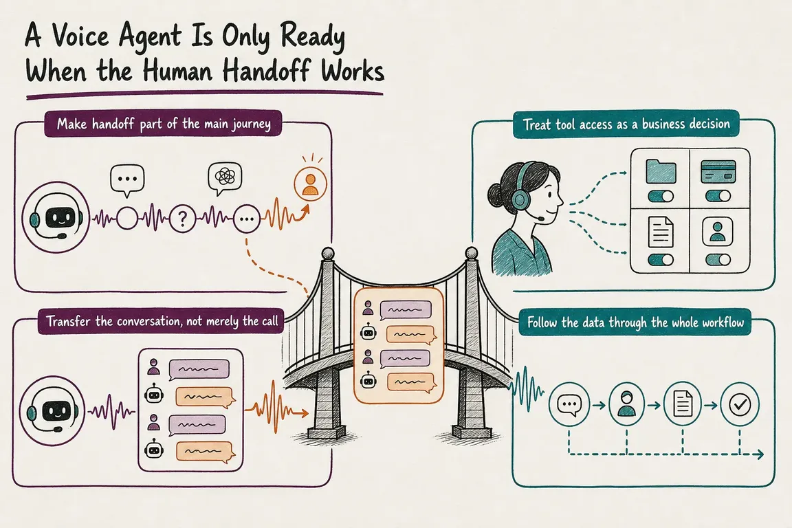 Illustrated infographic summarizing: A Voice Agent Is Only Ready When the Human Handoff Works