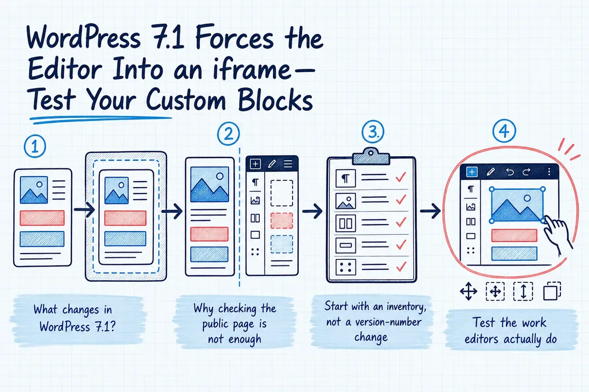 Illustrated infographic summarizing: WordPress 7.1 Forces the Editor Into an iframe—Test Your Custom Blocks