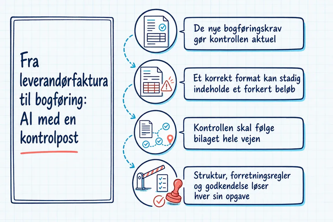 Illustrated infographic summarizing: Fra leverandørfaktura til bogføring: AI med en kontrolpost