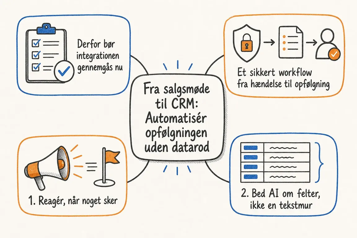 Illustreret infografik, der opsummerer: Fra salgsmøde til CRM: Automatisér opfølgningen uden datarod
