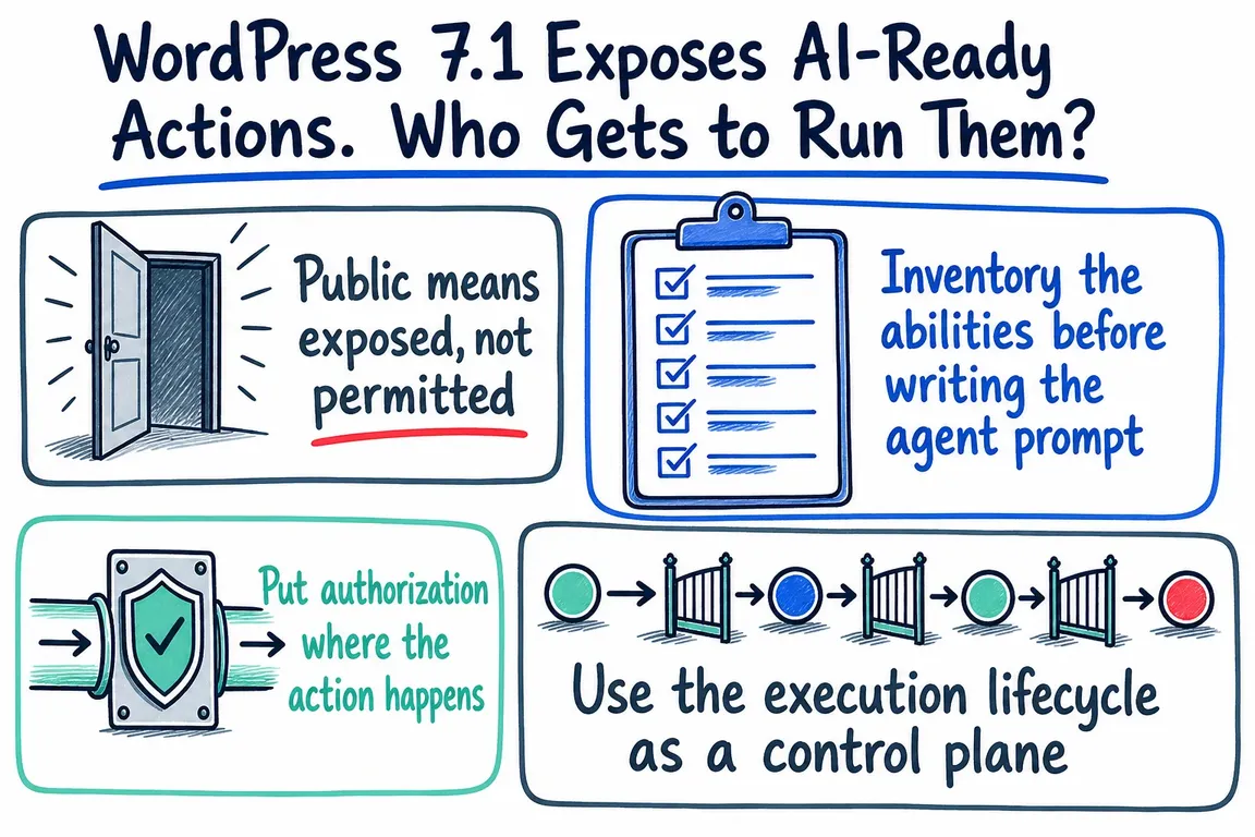 Illustrated infographic summarizing: WordPress 7.1 Exposes AI-Ready Actions. Who Gets to Run Them?