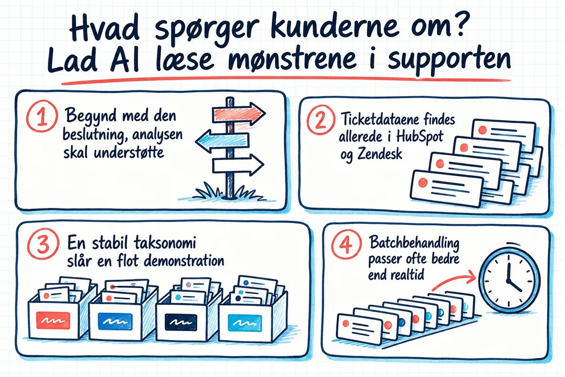 Illustreret infografik, der opsummerer: Hvad spørger kunderne om? Lad AI læse mønstrene i supporten