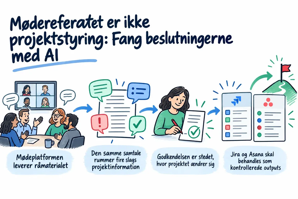 Illustreret infografik, der opsummerer: Mødereferatet er ikke projektstyring: Fang beslutningerne med AI