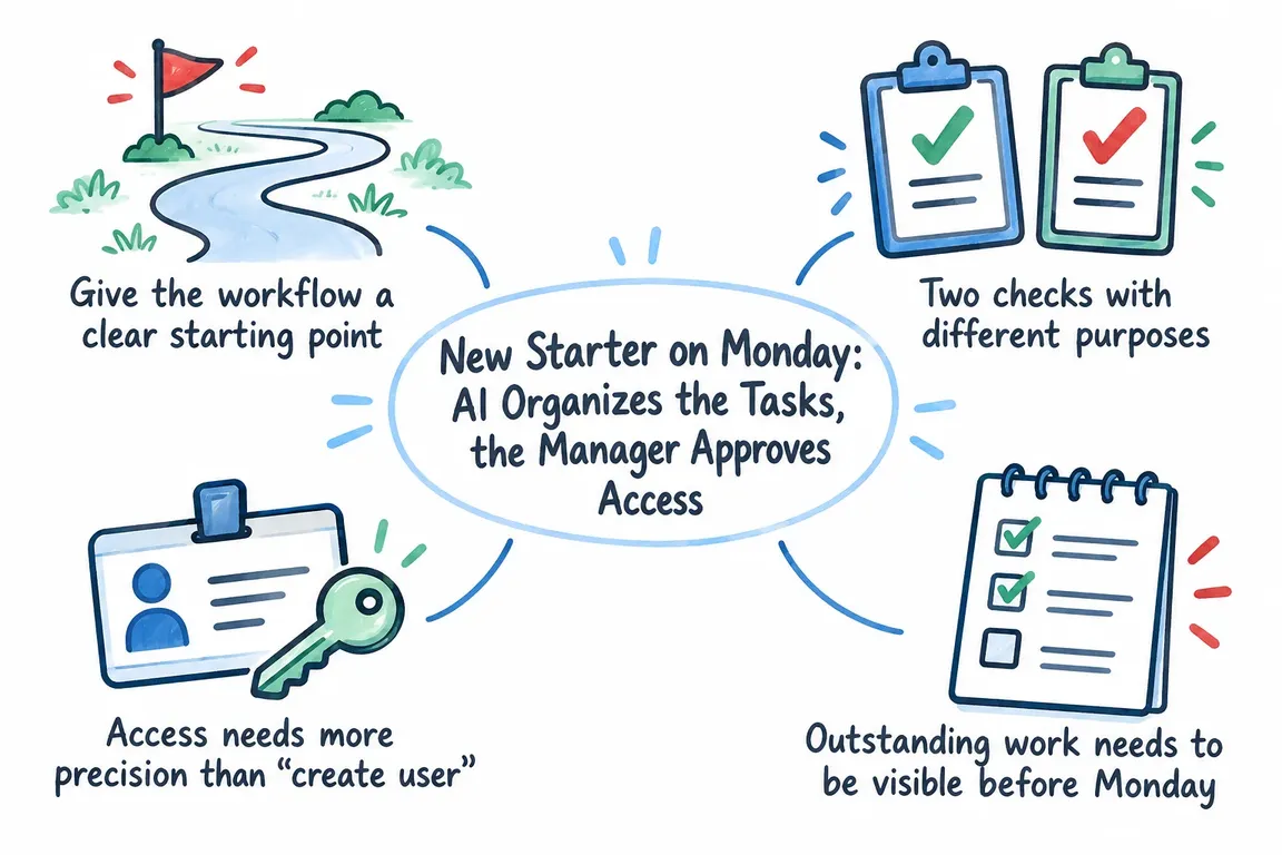 Illustrated infographic summarizing: New Starter on Monday: AI Organizes the Tasks, the Manager Approves Access