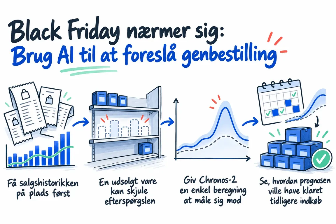 Illustreret infografik, der opsummerer: Black Friday nærmer sig: Brug AI til at foreslå genbestilling