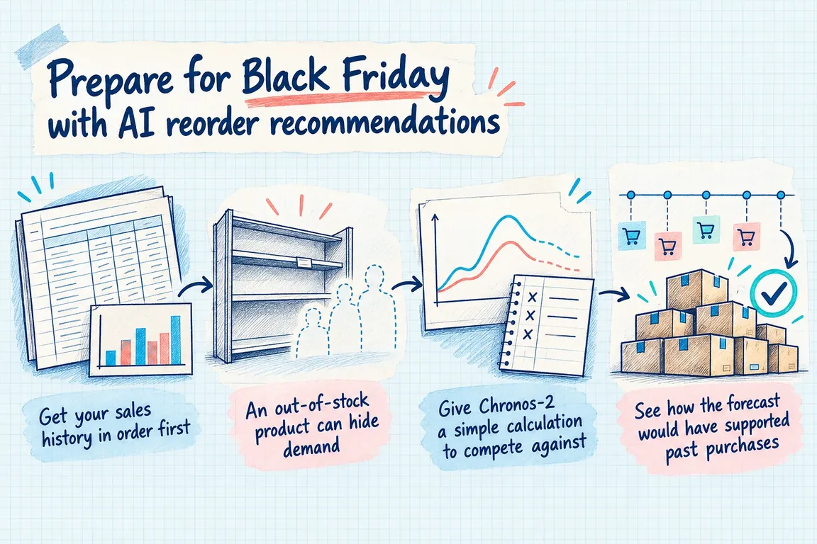 Illustrated infographic summarizing: Prepare for Black Friday with AI reorder recommendations
