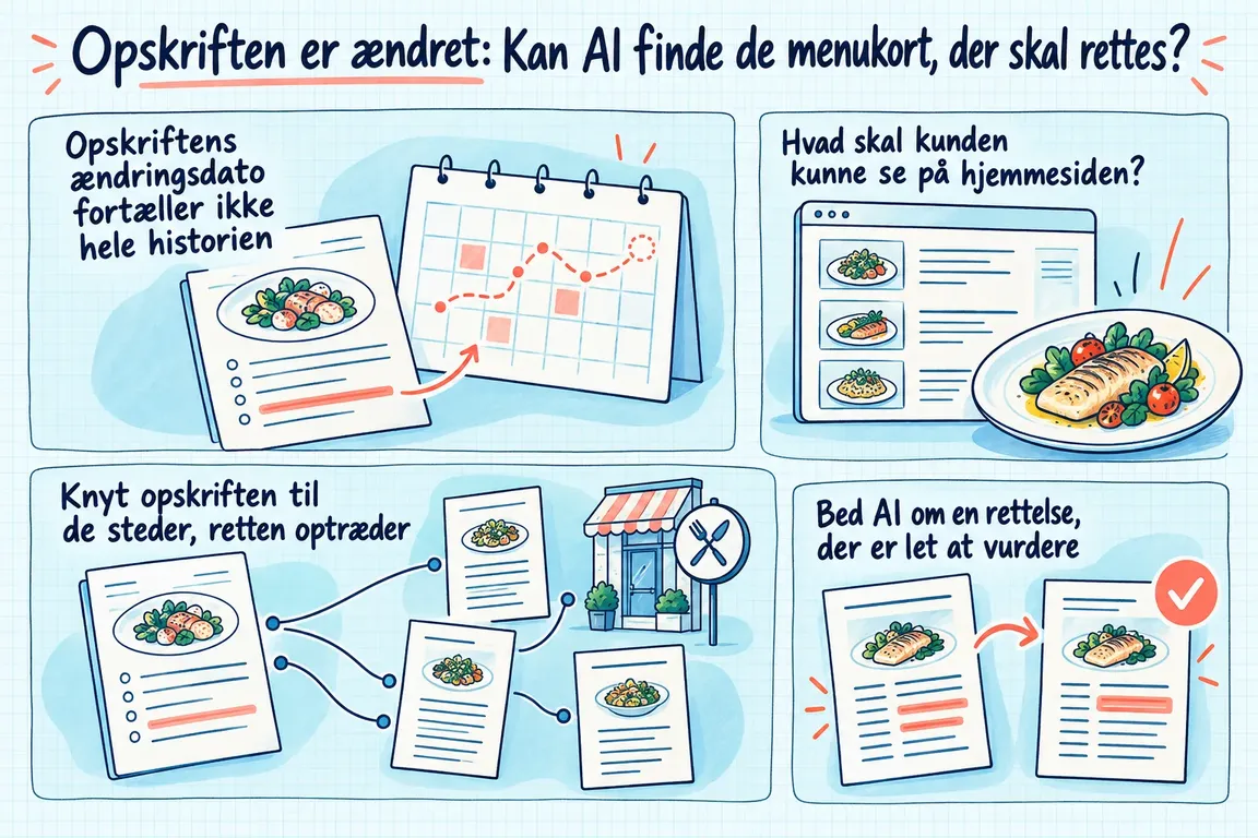 Illustreret infografik, der opsummerer: Opskriften er ændret: Kan AI finde de menukort, der skal rettes?