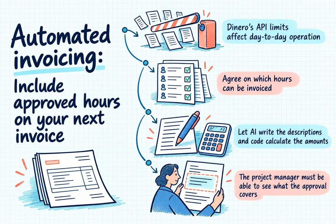 Illustrated infographic summarizing: Automated invoicing: Include approved hours on your next invoice