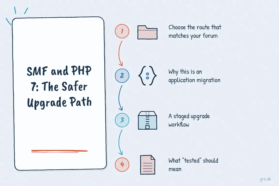 Illustrated infographic summarizing: SMF and PHP 7: The Safer Upgrade Path